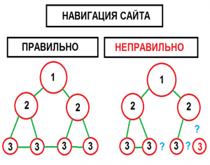схемы навигации